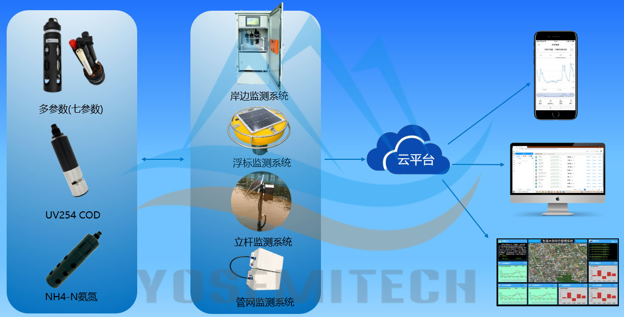 水质监测系统