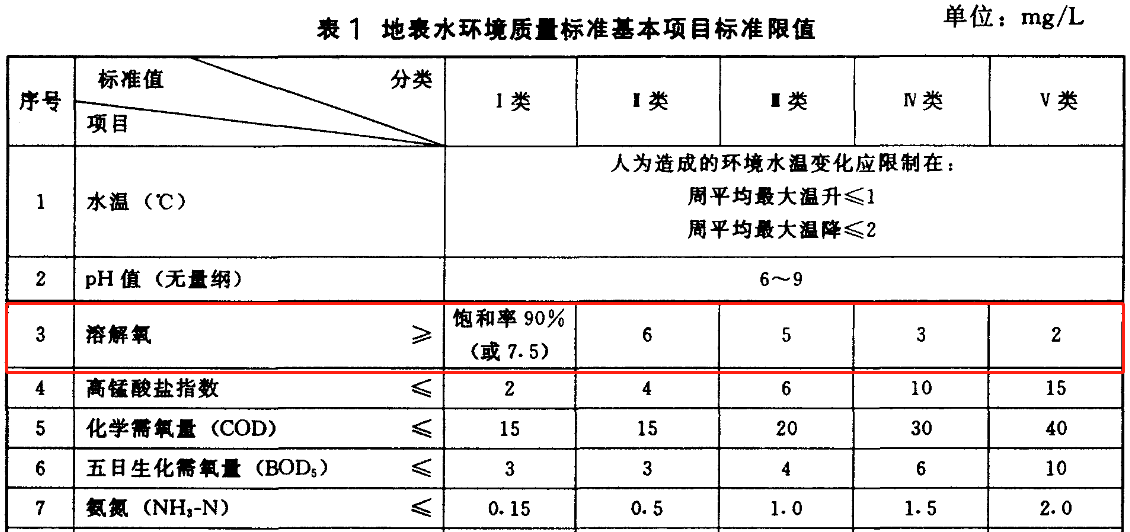 溶解氧标准