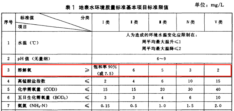 地表水溶解氧