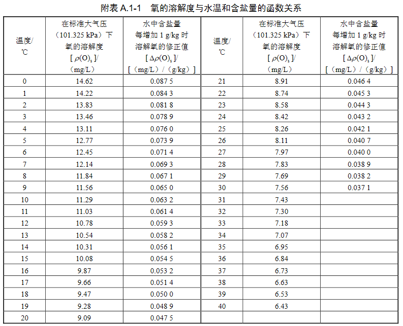 溶解氧与温度对照表