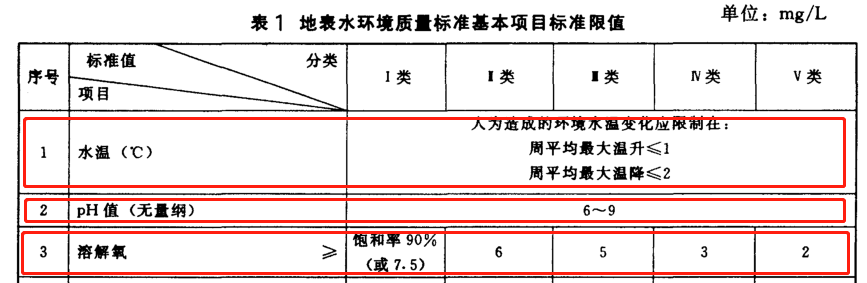 溶解氧标准