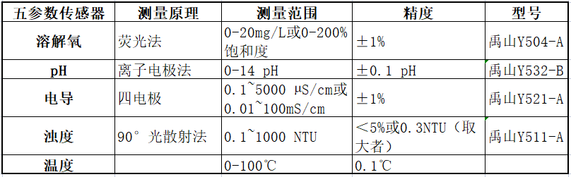 水质常规五参数