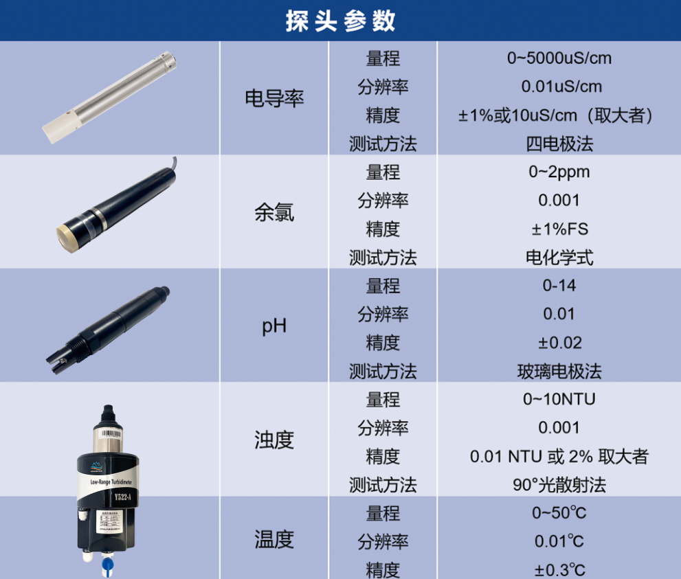 多参数水质监测系统参数