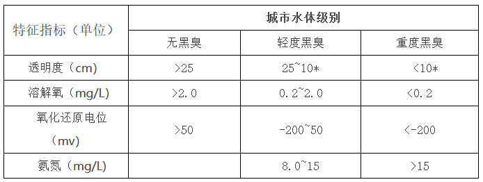 水质监测标准