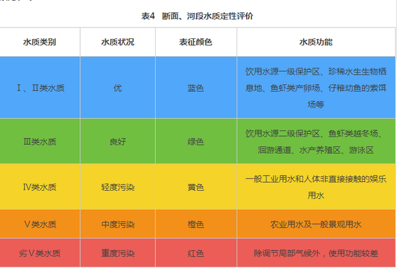 地表水水域环境