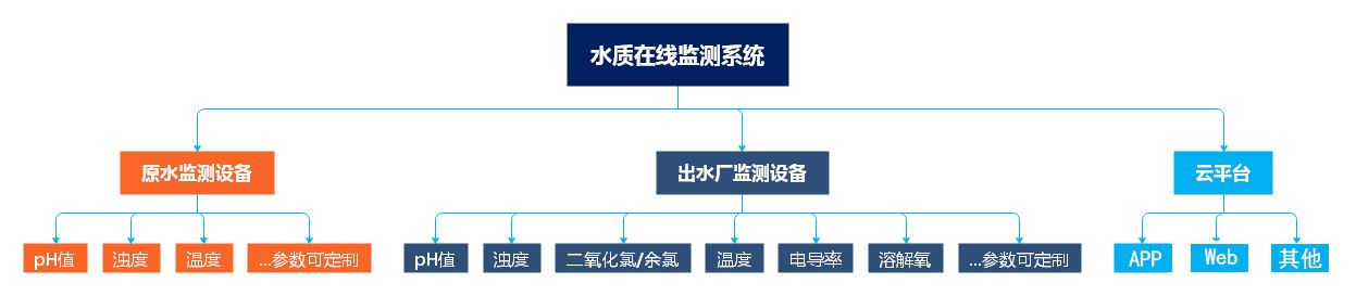 水质在线监测系统