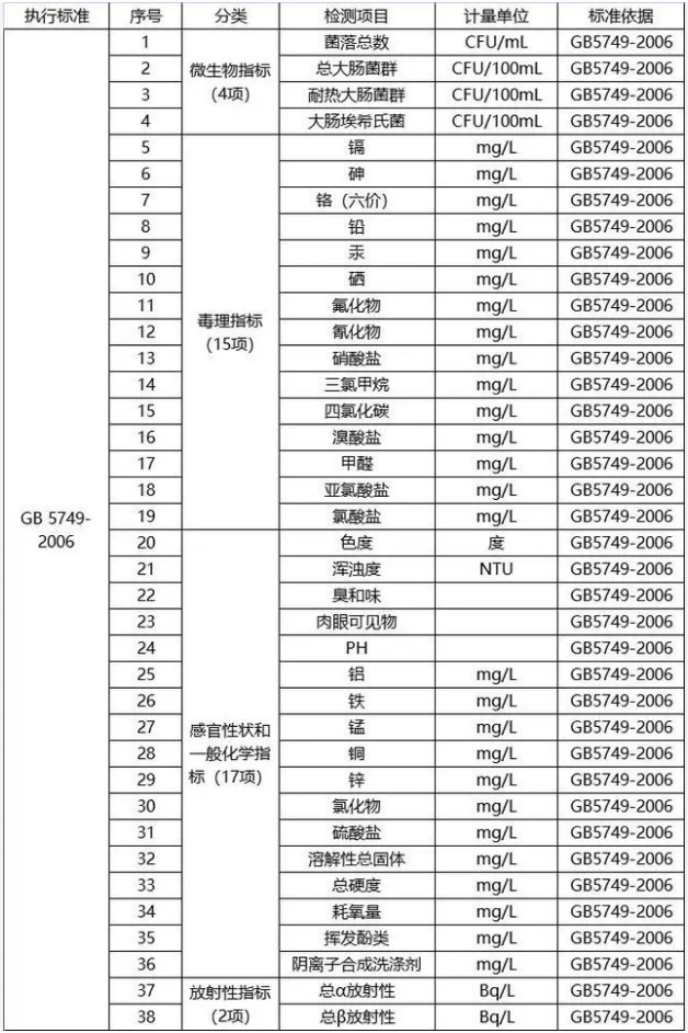 生活饮用水监测标准