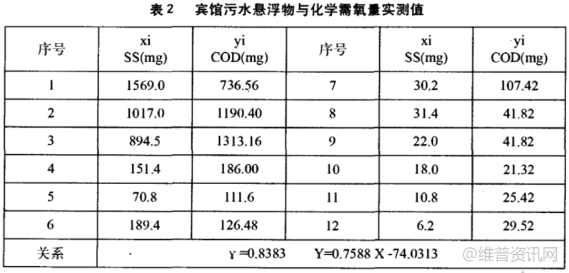 悬浮物与COD关系