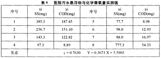 悬浮物与COD关系