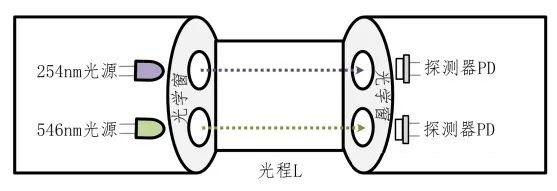 cod传感器