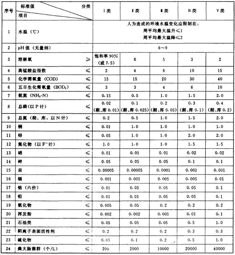 水质监测标准