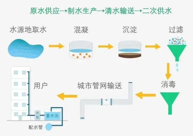 二供水质监测