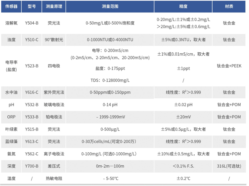 在线多参数传感器参数